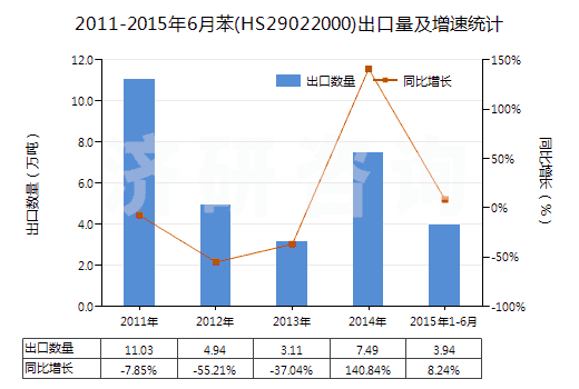 2011-2015年6月苯(HS29022000)出口量及增速統(tǒng)計